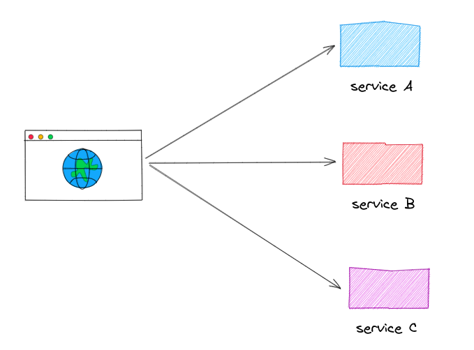 Microservices architecture