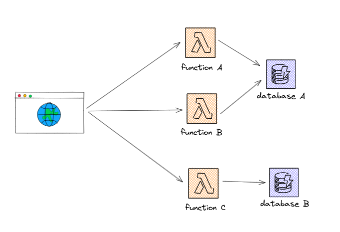 Serverless architecture