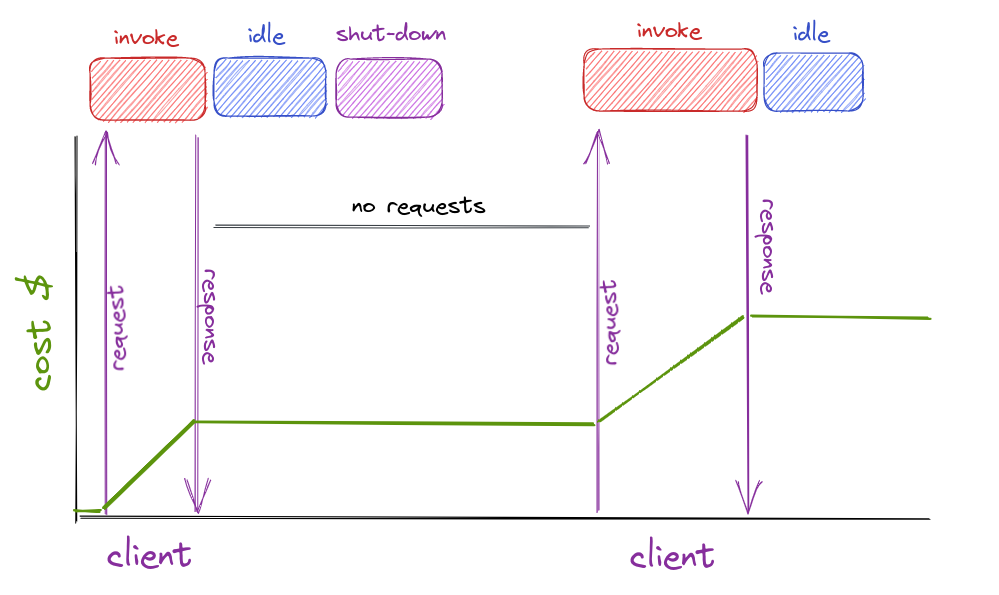 Lifecycle of serverless function invocations