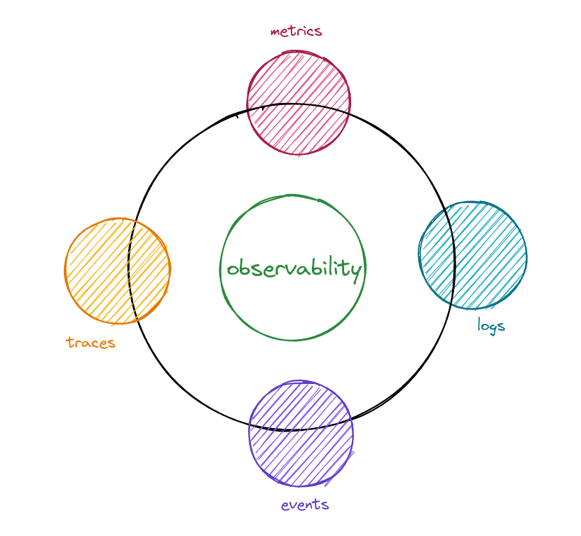 Telemetry data in modern observability