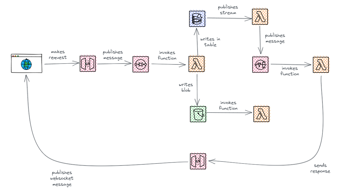 Typical event-driven serverless architecture