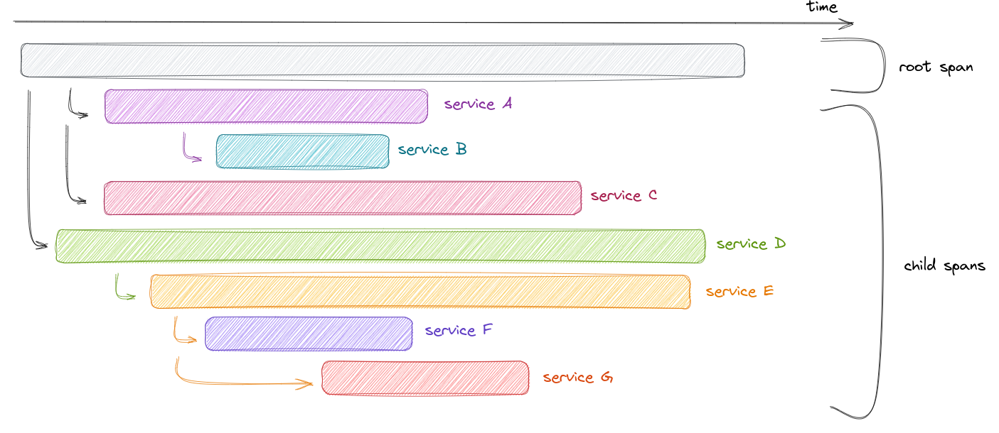 A typical distributed application